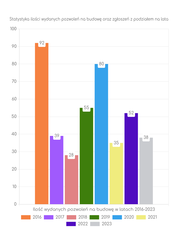 Zestawienie statystyk pozwoleń na budowę w gminie Świętajno